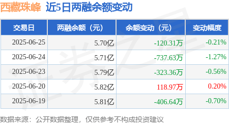 西藏珠峰：6月25日融券卖出1500股，融资融券余额5.7亿元