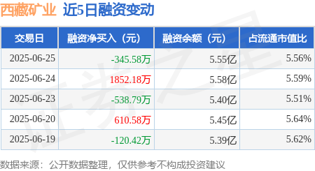 西藏矿业：6月25日融券卖出1600股，融资融券余额5.57亿元