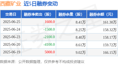 西藏矿业：6月25日融券卖出1600股，融资融券余额5.57亿元