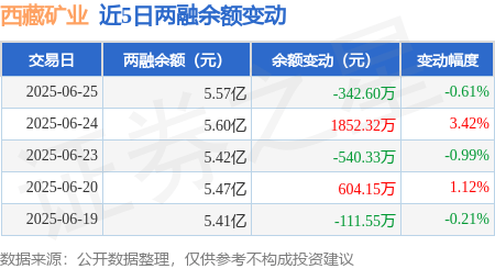 西藏矿业：6月25日融券卖出1600股，融资融券余额5.57亿元