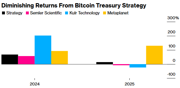 比特币不再是股价“万灵丹”！效仿Strategy买币策略光环褪色