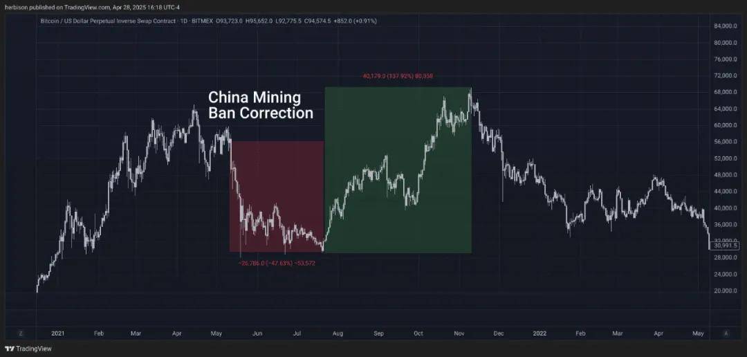美国替代中国成为全球最大的比特币挖矿中心！政府大力协助矿工自建电厂？