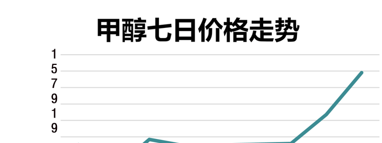 十堰甲醇上调60元「甲醇」价格行情最新价格甲醇价格快讯 -
