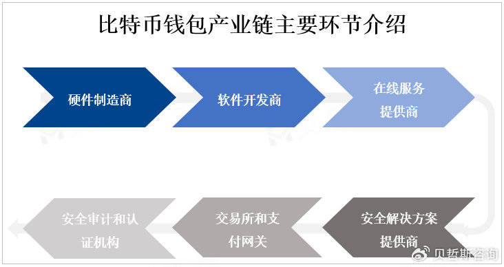 全球比特币钱包市场发展现状分析及前景趋势预测