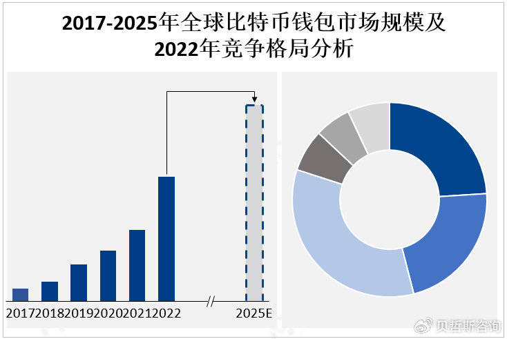 全球比特币钱包市场发展现状分析及前景趋势预测