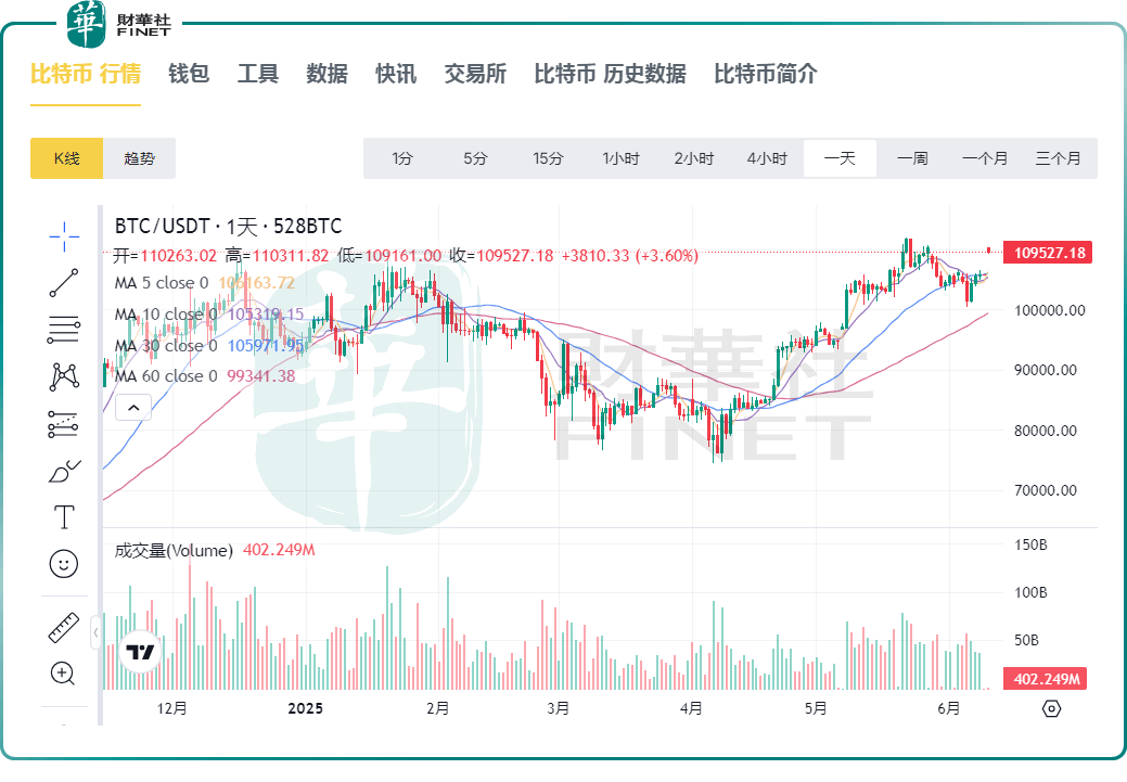 比特币再次突破11万美金！加密货币ETF及概念股普涨