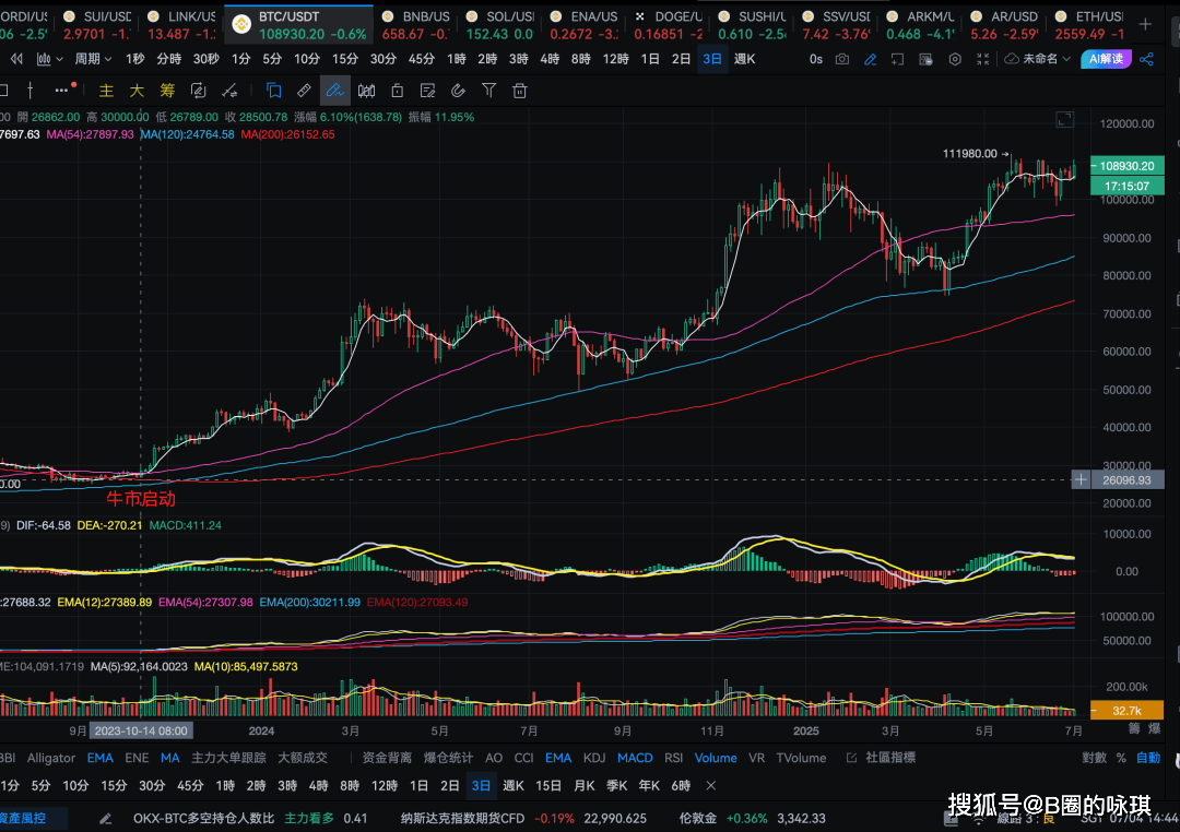 BTC十万美金只是起点！九大核心数据解读9月前后比特币大牛市爆发信号。