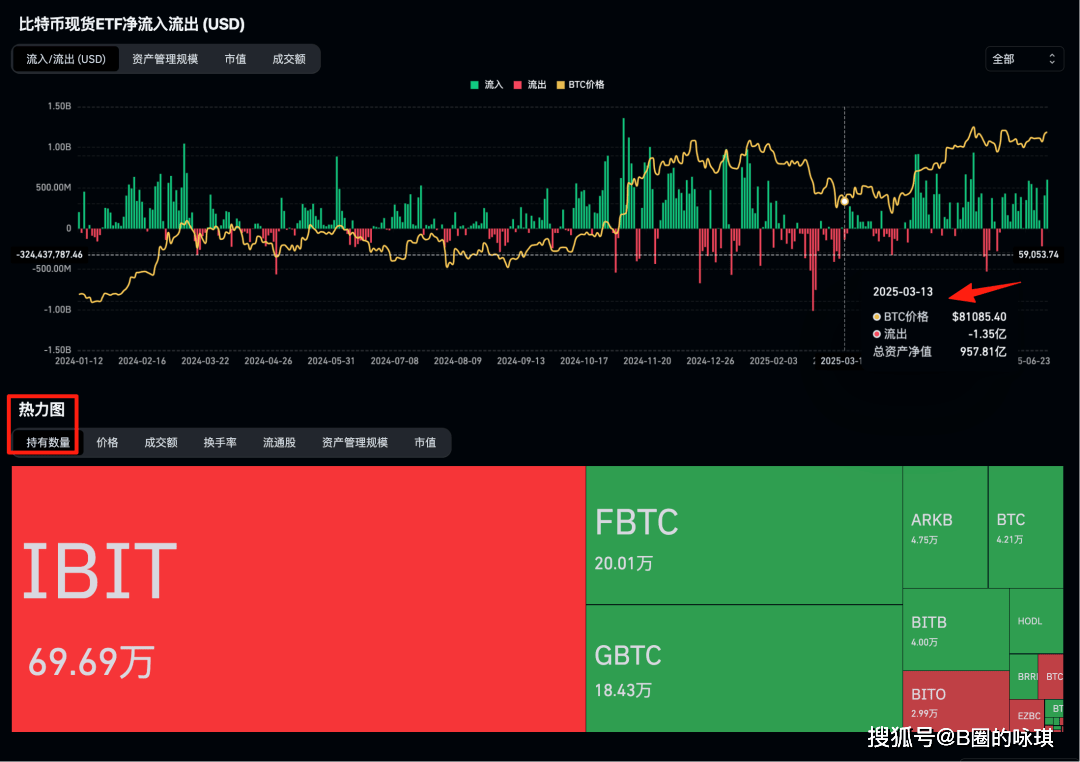 BTC十万美金只是起点！九大核心数据解读9月前后比特币大牛市爆发信号。