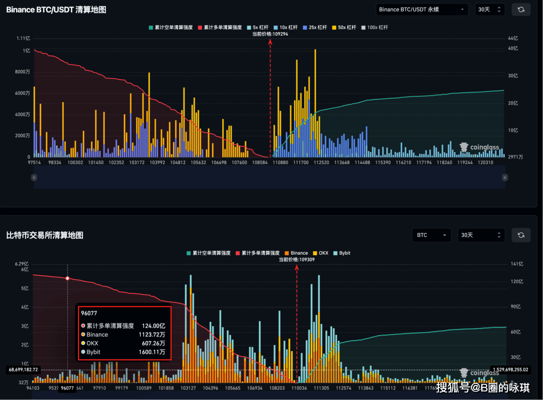 BTC十万美金只是起点！九大核心数据解读9月前后比特币大牛市爆发信号。