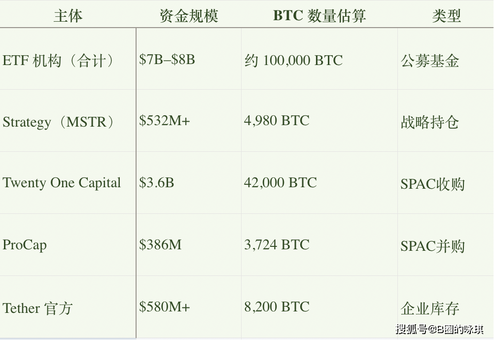 BTC十万美金只是起点！九大核心数据解读9月前后比特币大牛市爆发信号。
