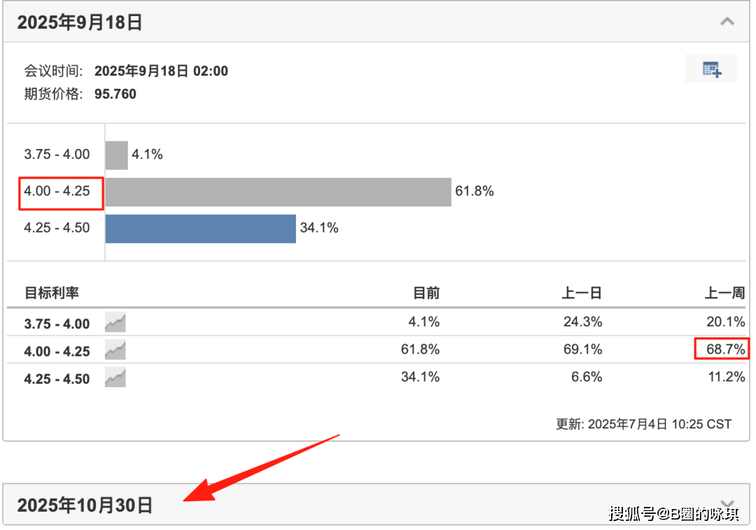 BTC十万美金只是起点！九大核心数据解读9月前后比特币大牛市爆发信号。