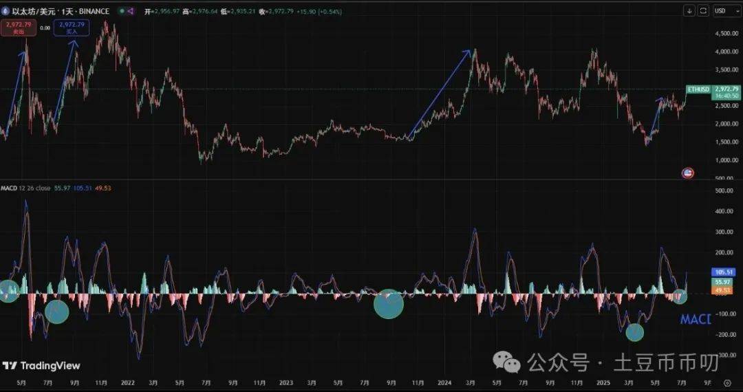 7月12分析：比特币、以太坊涨不停！HYPER暴赚128%！这币稳赚1496%！牛市考验来了？今晚开6亿美金Pump fun！
