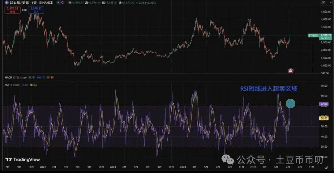7月12分析：比特币、以太坊涨不停！HYPER暴赚128%！这币稳赚1496%！牛市考验来了？今晚开6亿美金Pump fun！