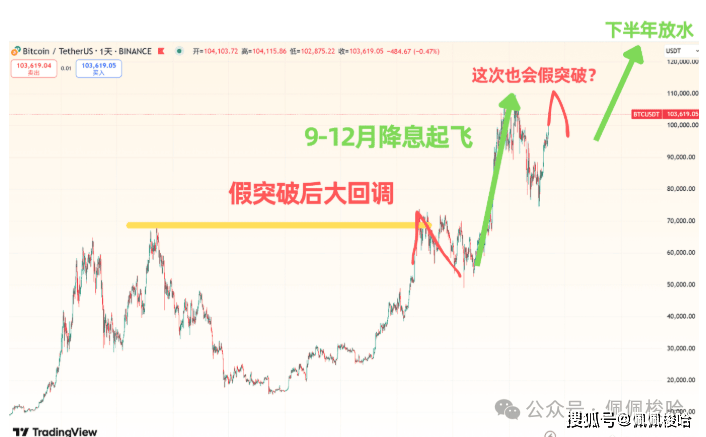 牛回！速归！比特币15万美金倒计时？现在梭哈什么币能赚钱？提前布局ray，比Pepe暴赚10倍的竟是它！6月美联储降息内幕曝光！