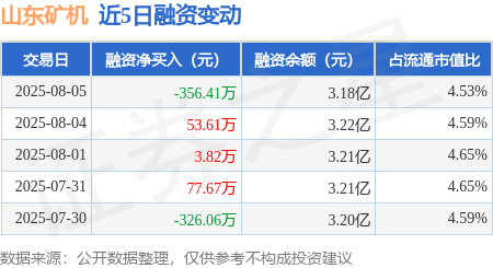 山东矿机：8月5日融资买入1551.17万元，融资融券余额3.18亿元