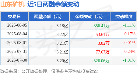 山东矿机：8月5日融资买入1551.17万元，融资融券余额3.18亿元