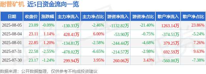 股票行情快报：耐普矿机（300818）8月5日主力资金净卖出130.33万元