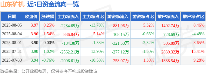 股票行情快报：山东矿机（002526）8月5日主力资金净卖出2284.69万元