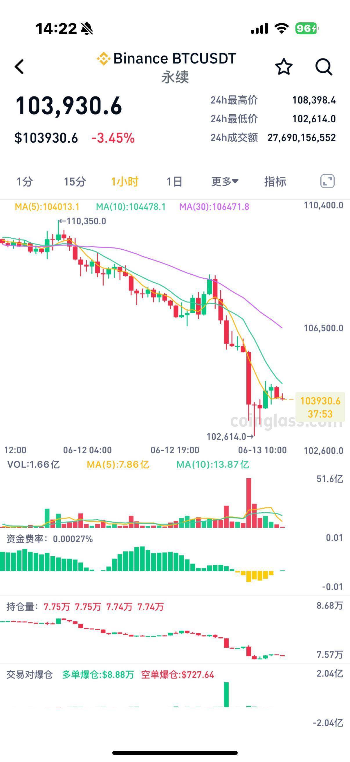 暴跌！比特币逼近10万美元，超24万人爆仓