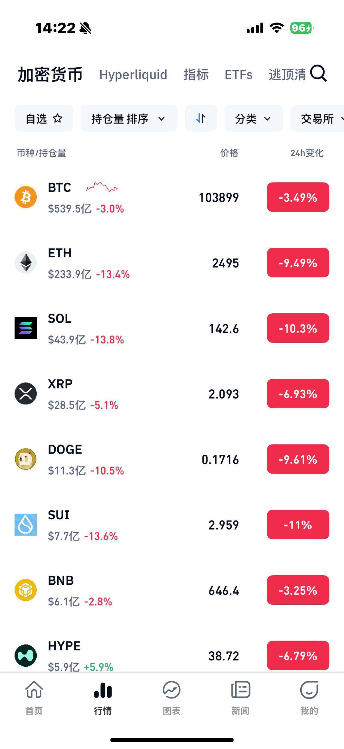 暴跌！比特币逼近10万美元，超24万人爆仓
