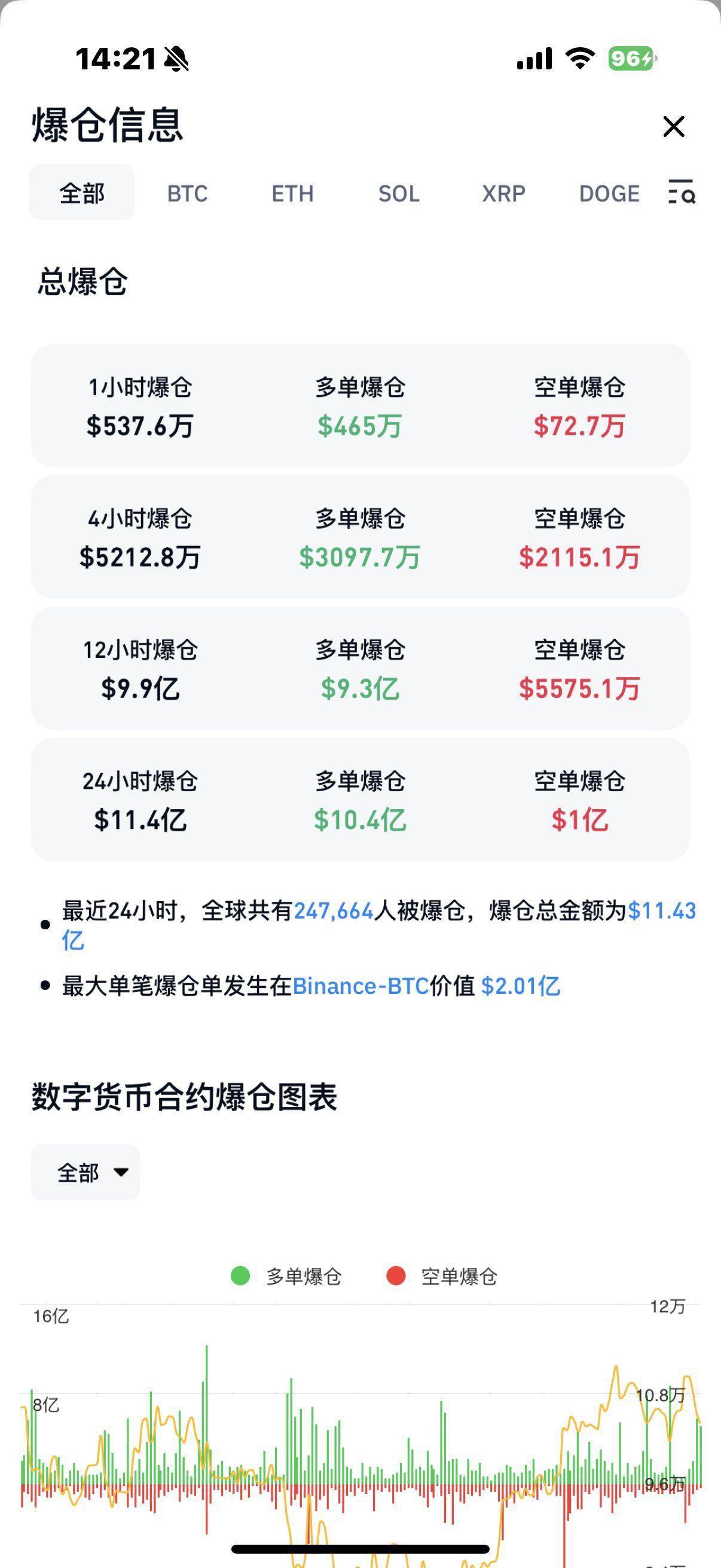 暴跌！比特币逼近10万美元，超24万人爆仓