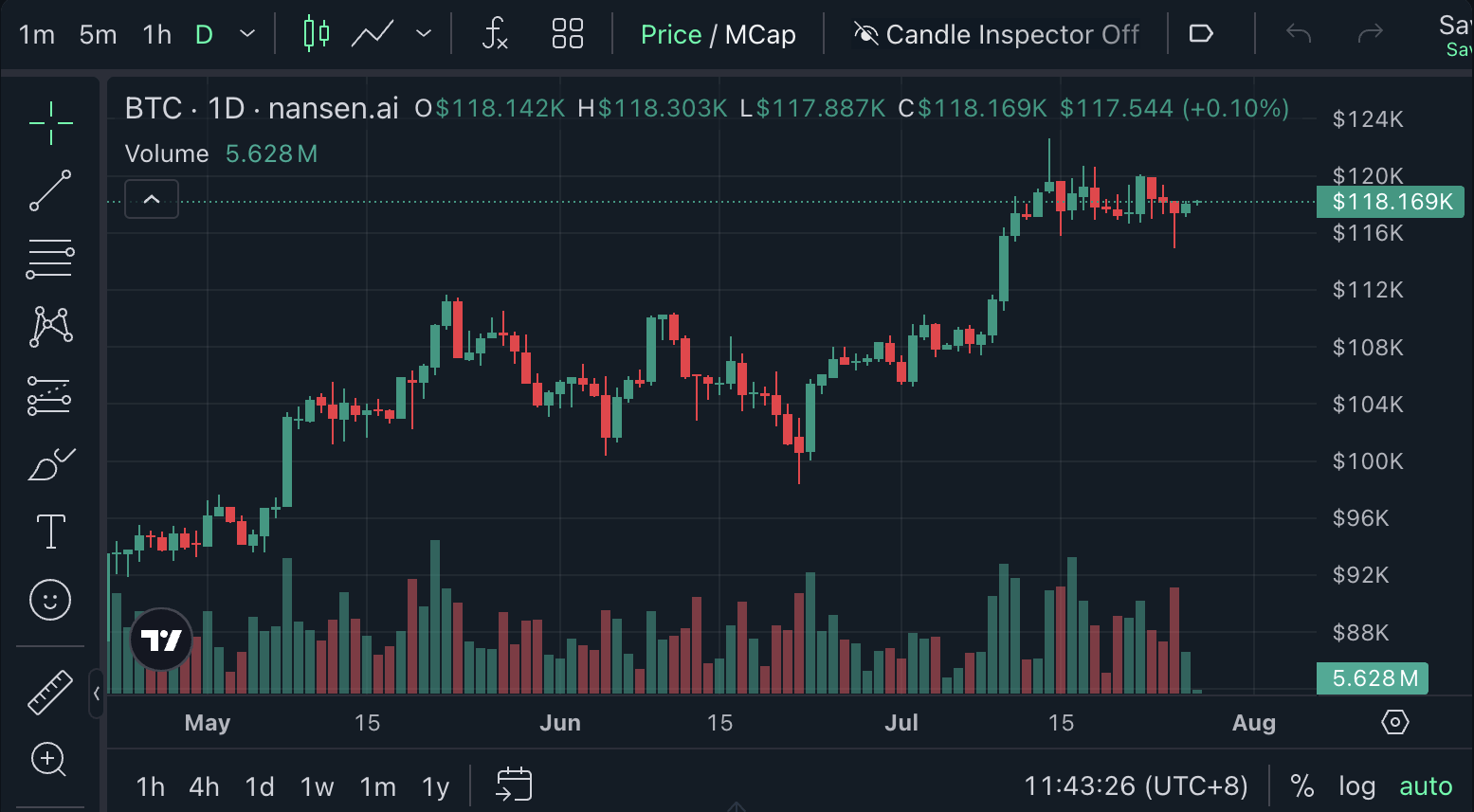 Bitwise高管：比特币（BTC）“上涨年”或在2026年，四年减半周期已失效