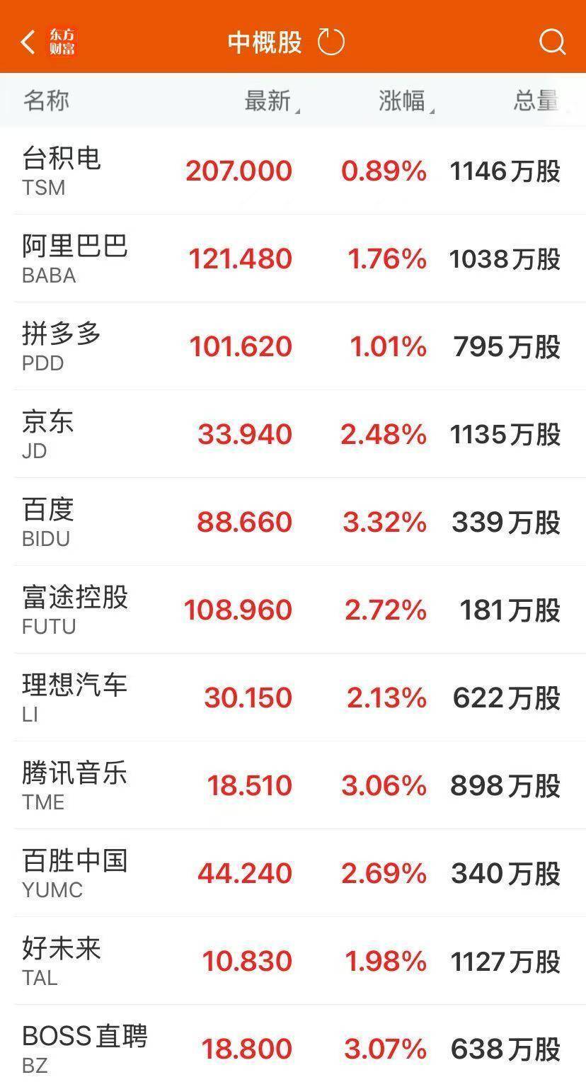 中国金龙指数涨超2%，金山云涨近10%！特斯拉涨超4%，市值大涨3100亿元！比特币涨回11万美元关口