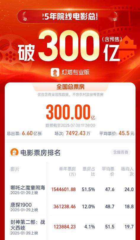 澳警方破获专盯中国女性的跨国“祈福骗局” 比特币回报完胜股票远超大宗商品 高盛上调标普500目标 中国本年电影总票房破300亿