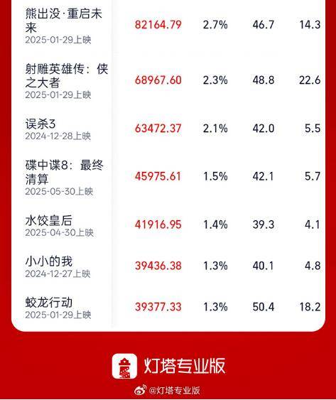 澳警方破获专盯中国女性的跨国“祈福骗局” 比特币回报完胜股票远超大宗商品 高盛上调标普500目标 中国本年电影总票房破300亿