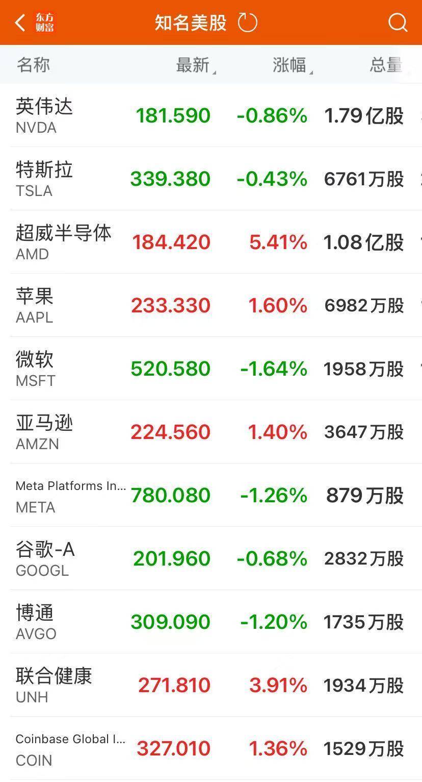 中国资产大爆发，腾讯狂飙近7%！纳指、标普500指数续创新高，芯片股普涨！比特币涨破12.3万美元，对冲基金巨头大动作