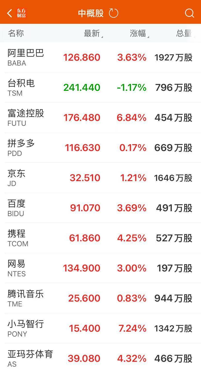 中国资产大爆发，腾讯狂飙近7%！纳指、标普500指数续创新高，芯片股普涨！比特币涨破12.3万美元，对冲基金巨头大动作