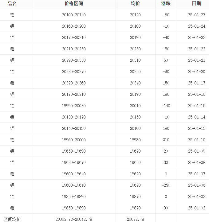 2025年1月-5月铝锭价格行情走势图汇总