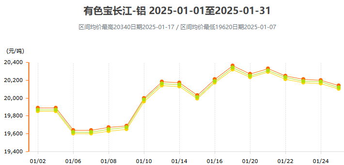 2025年1月-5月铝锭价格行情走势图汇总