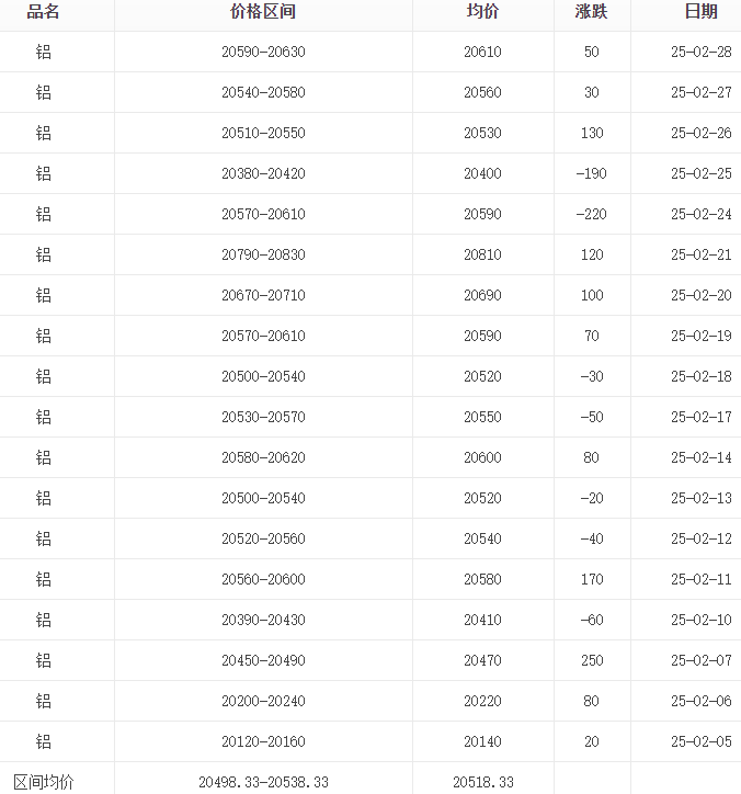 2025年1月-5月铝锭价格行情走势图汇总