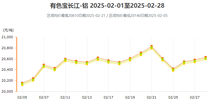 2025年1月-5月铝锭价格行情走势图汇总