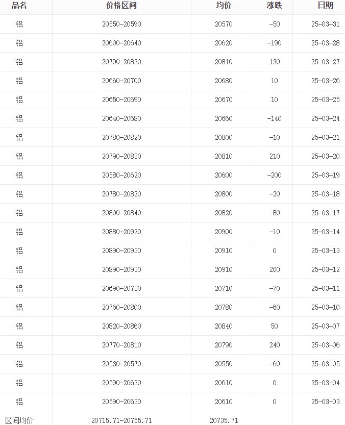 2025年1月-5月铝锭价格行情走势图汇总