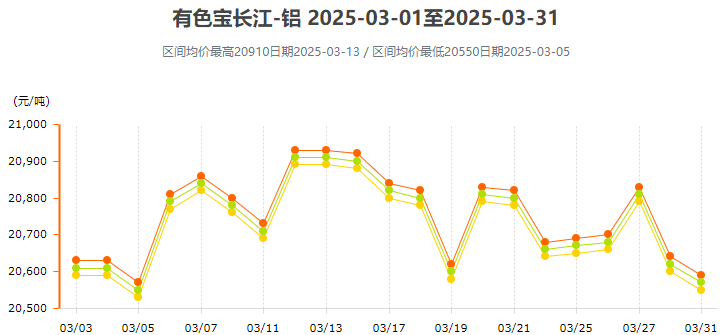 2025年1月-5月铝锭价格行情走势图汇总