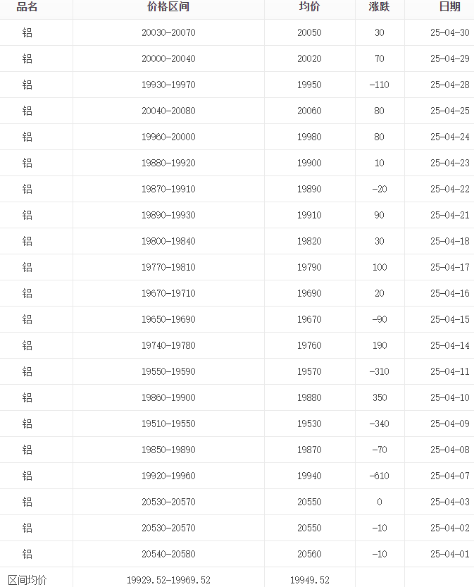 2025年1月-5月铝锭价格行情走势图汇总