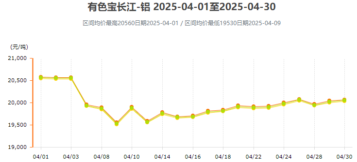 2025年1月-5月铝锭价格行情走势图汇总