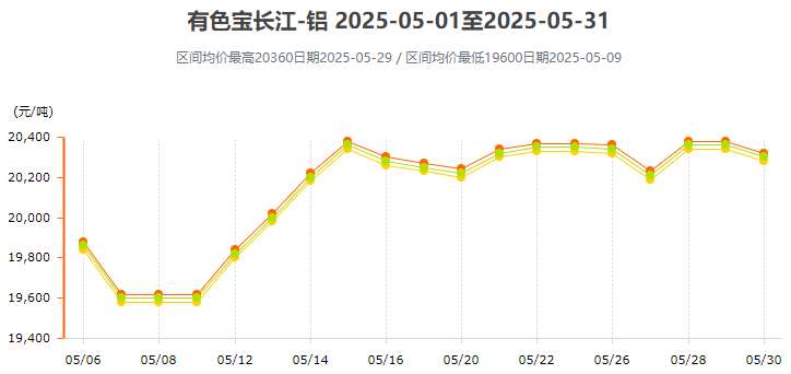 2025年1月-5月铝锭价格行情走势图汇总