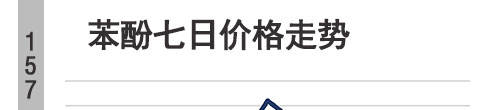 潜江苯酚工厂报价降苯酚价格行情监测(7日数据)苯酚价格走势图