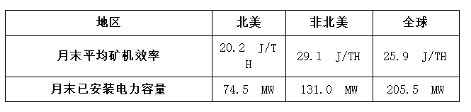 嘉楠科技公布2025年7月比特币产量及挖矿业务更新