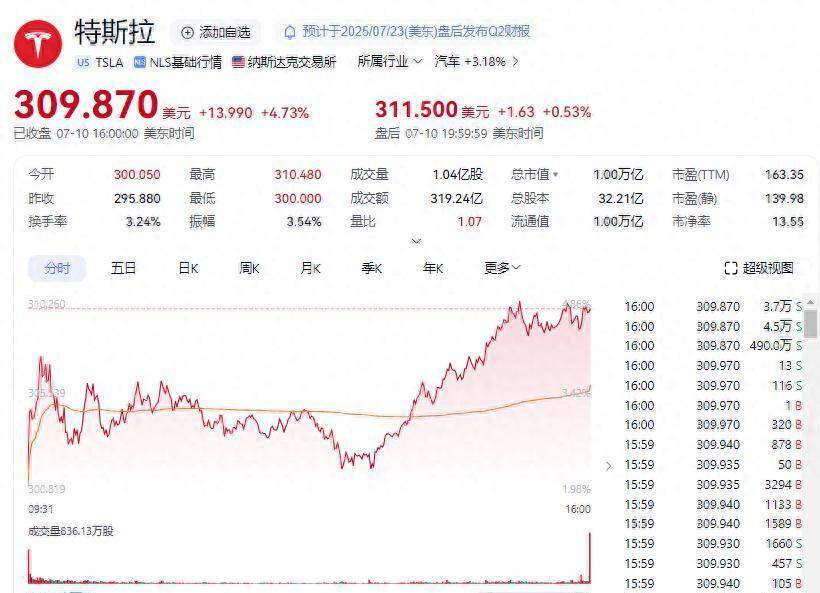 比特币创最新纪录，日内暴涨5.6%，23万人爆仓5.4亿