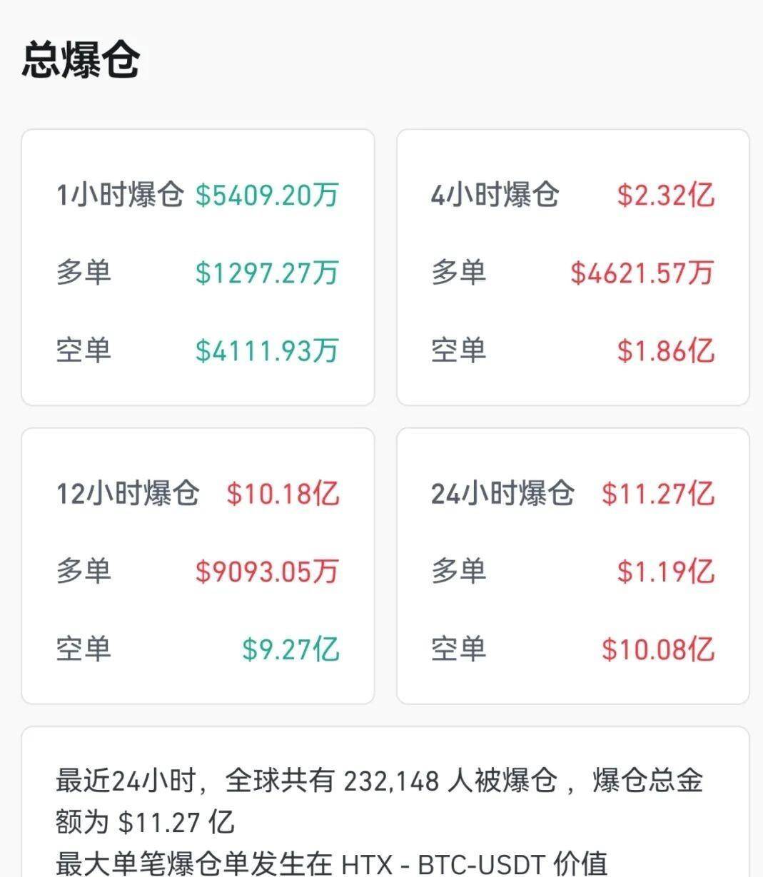 比特币创最新纪录，日内暴涨5.6%，23万人爆仓5.4亿