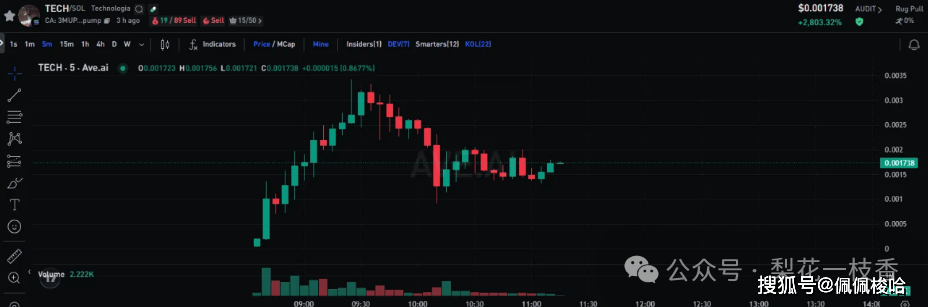 比特币V转暴涨8000点！下一步10.8万？Sui暴涨1010%！Solami暴涨20倍！链上金狗狂飙8倍，接下来空死他？