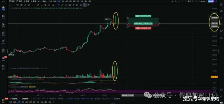 比特币双针探顶后暴跌预警？以太坊暴涨300? SOLETF通过，暴涨200？MKR暴赚251%！提前布局！下个热门赛道曝光！