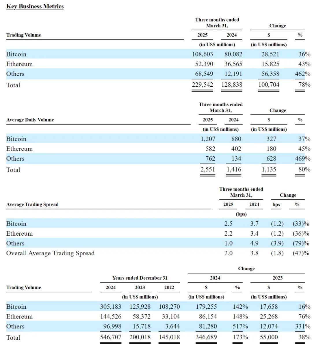 Bullish纽交所上市：手握2.4万枚比特币 大涨89% 公司市值102亿美元