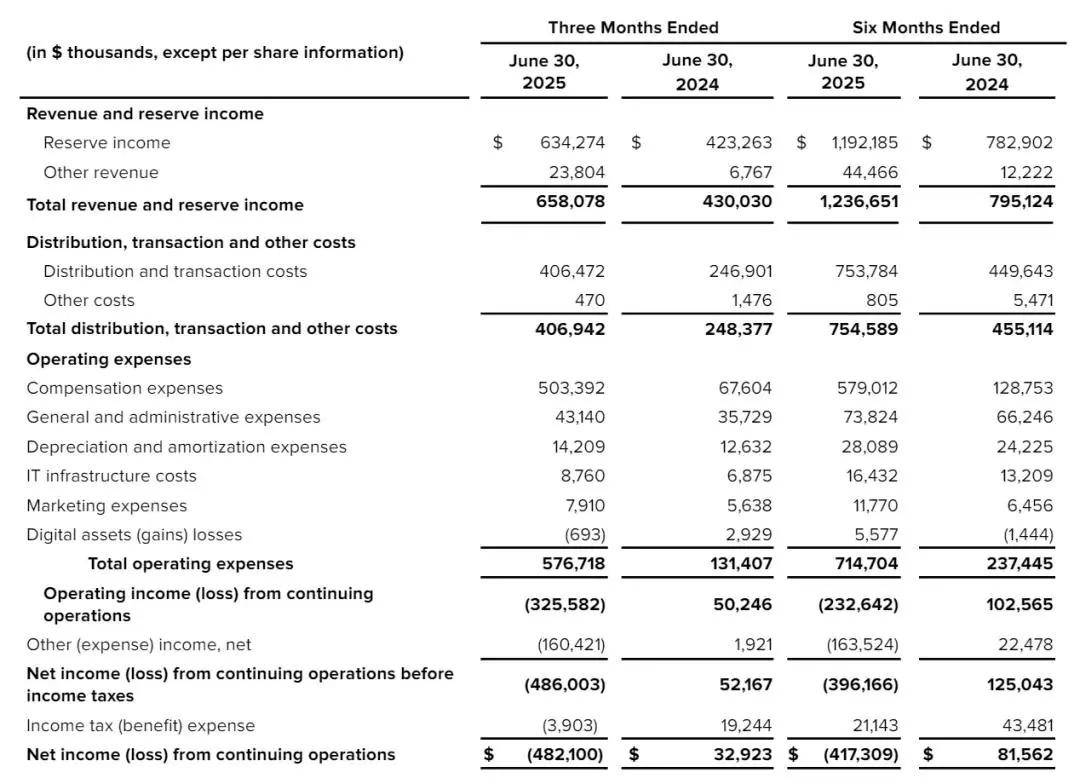 Bullish纽交所上市：手握2.4万枚比特币 大涨89% 公司市值102亿美元