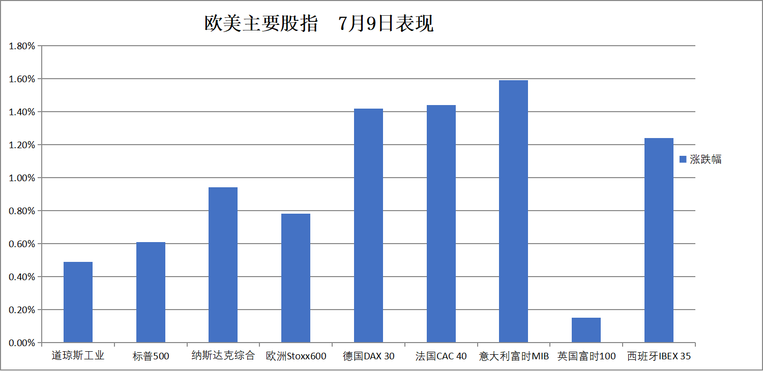 科技股发力领涨美股，纳指涨近1%，英伟达一度突破4万亿美元市值，比特币创新高