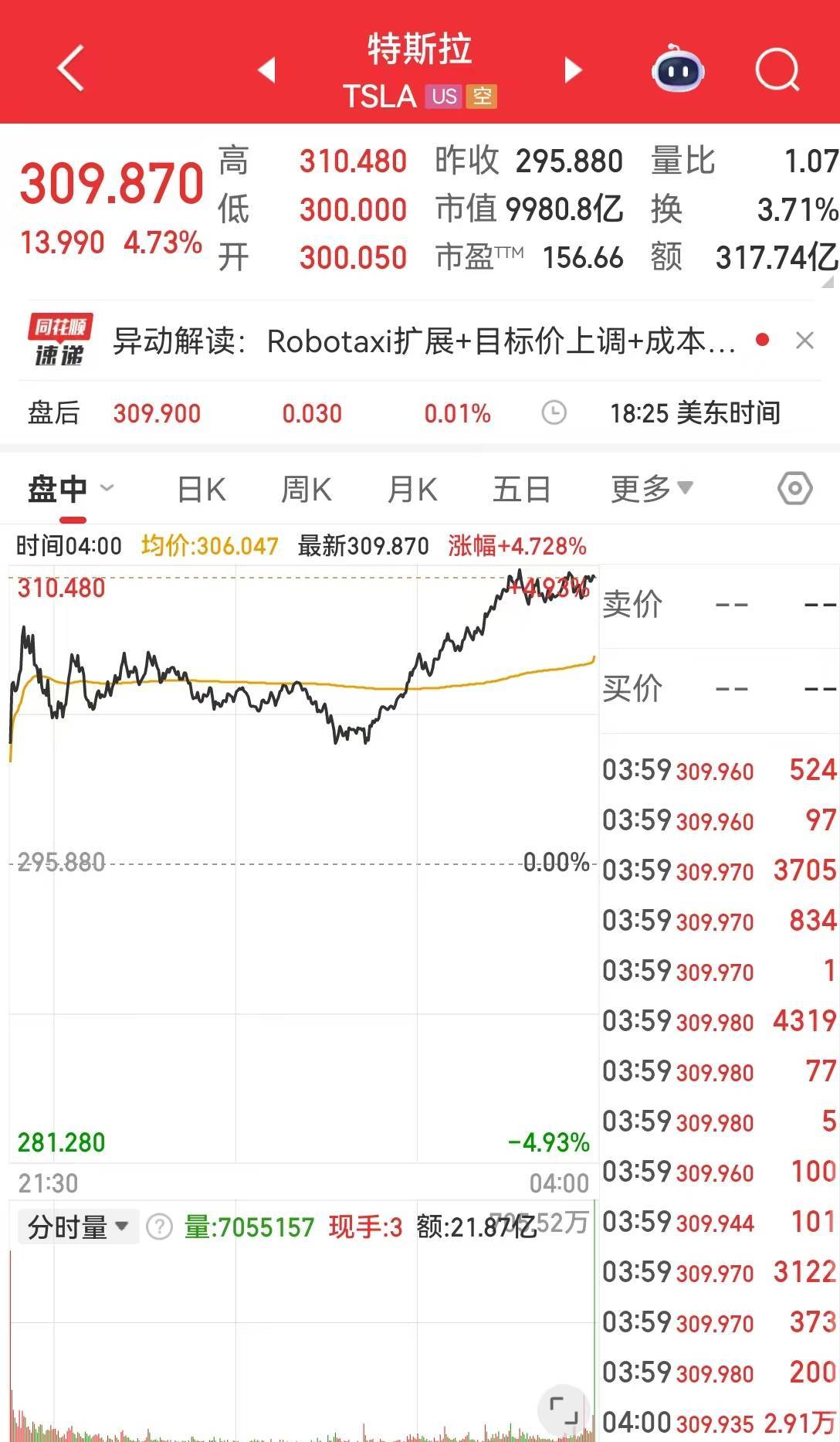 标普、纳指创收盘新高，稀土板块大涨，特斯拉市值一夜增加超3200亿元！比特币一度涨超5%！中国金龙指数涨近1%